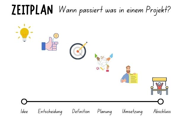 Zeitplan im Projekt - wann was passiert