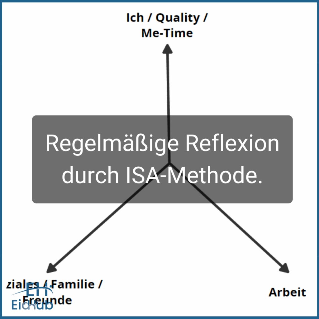 Regelmäßige Reflexion durch ISA-Methode für Führungskräfte