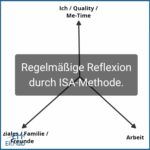 Regelmäßige Reflexion durch ISA-Methode für Führungskräfte